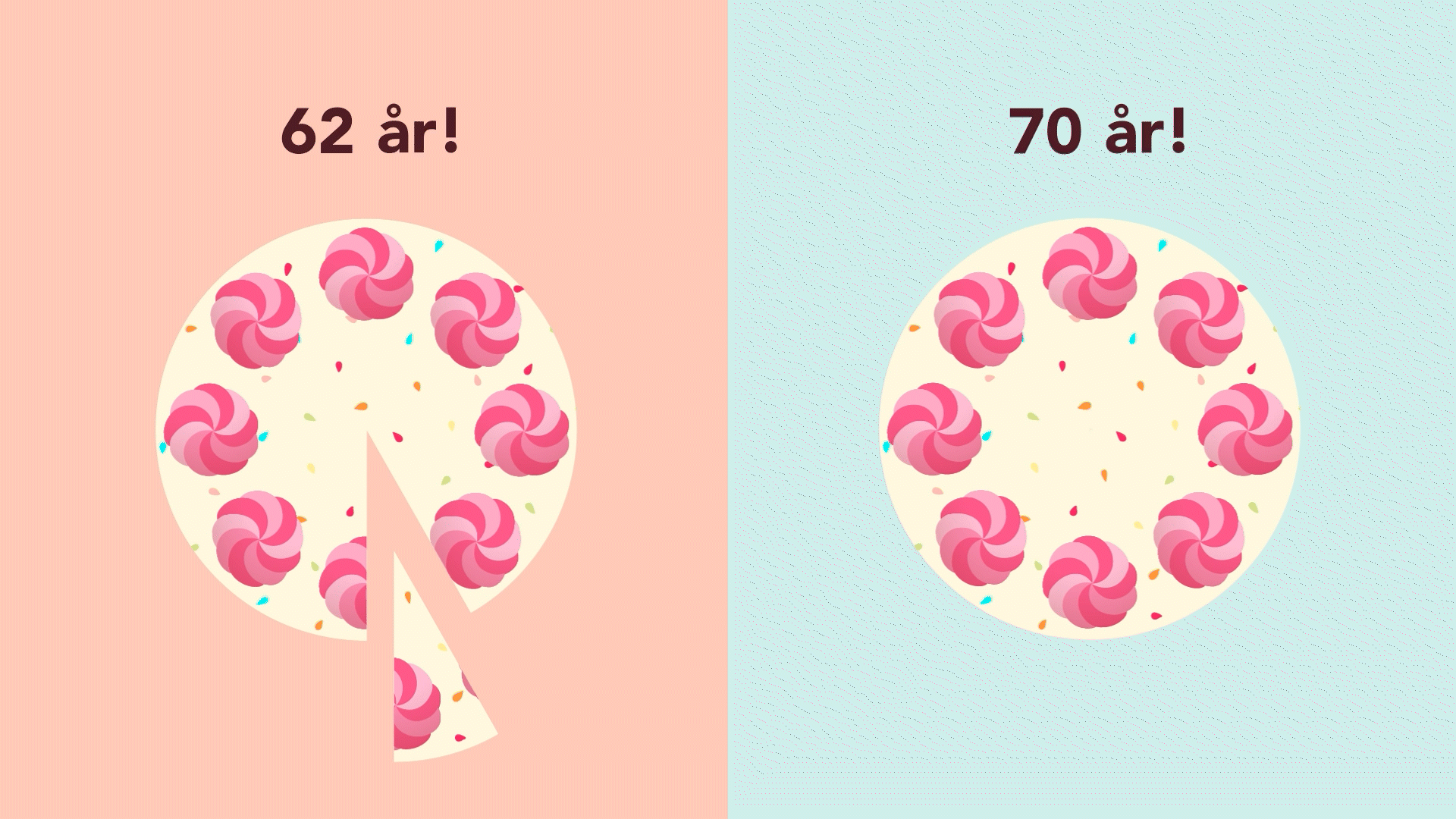 Split screen viser to like store kaker, den ene merket 62 blir delt i flere stykker, mens den andre merket 70 blir delt i færre og større stykker.