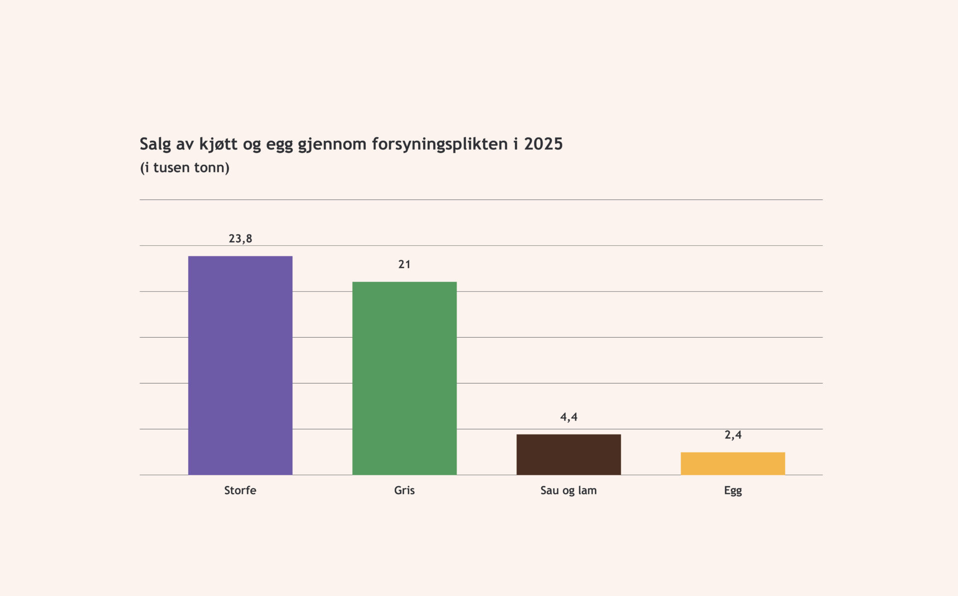 Stolpediagram som viser salg gjennom forsyningsplikten i 2025